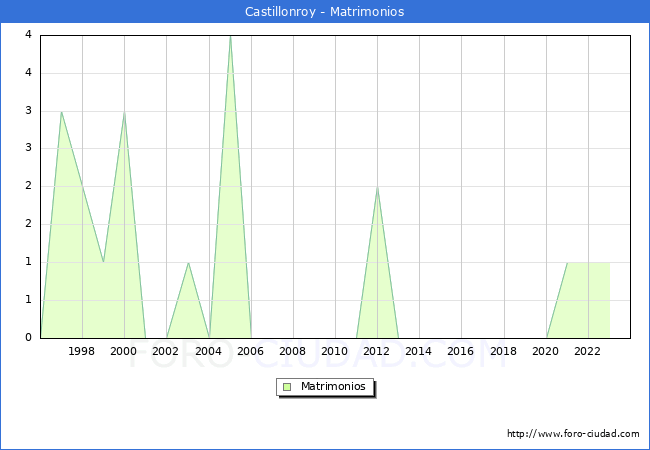 Numero de Matrimonios en el municipio de Castillonroy desde 1996 hasta el 2023 