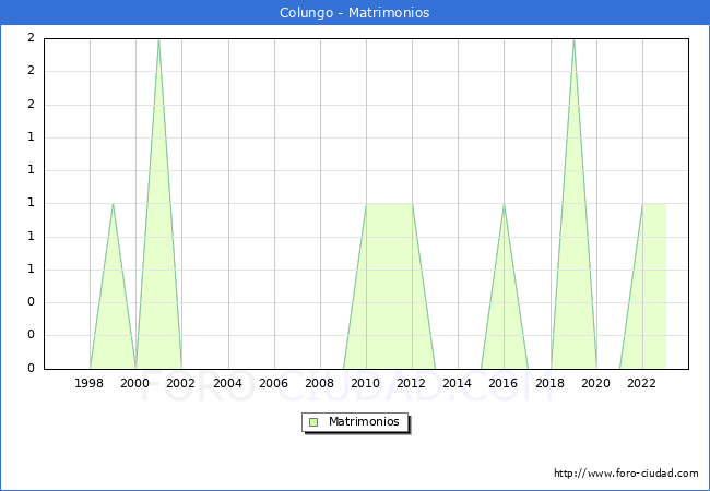 Numero de Matrimonios en el municipio de Colungo desde 1996 hasta el 2023 