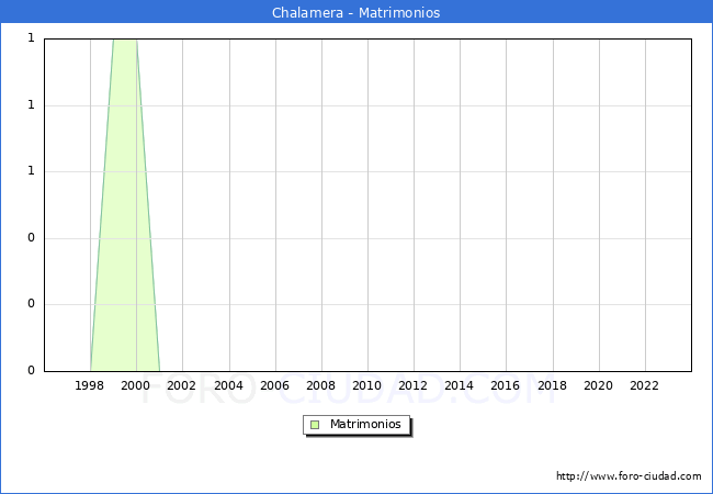 Numero de Matrimonios en el municipio de Chalamera desde 1996 hasta el 2023 