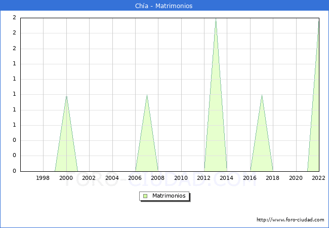 Numero de Matrimonios en el municipio de Cha desde 1996 hasta el 2022 