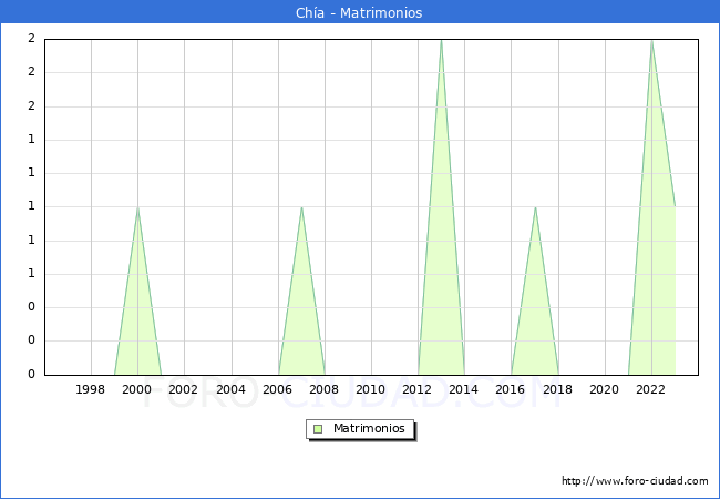 Numero de Matrimonios en el municipio de Cha desde 1996 hasta el 2023 