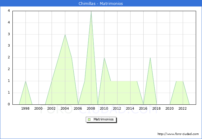Numero de Matrimonios en el municipio de Chimillas desde 1996 hasta el 2023 