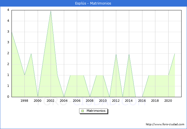 Numero de Matrimonios en el municipio de Espls desde 1996 hasta el 2021 