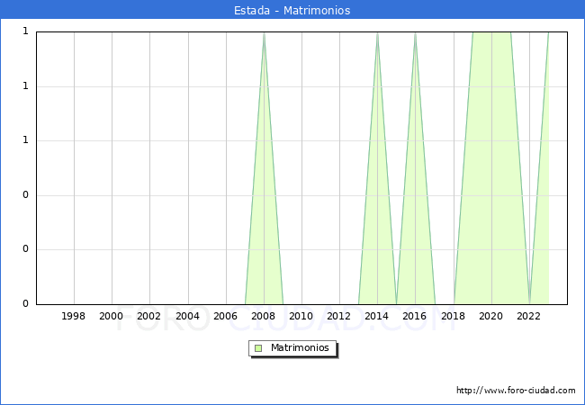 Numero de Matrimonios en el municipio de Estada desde 1996 hasta el 2023 