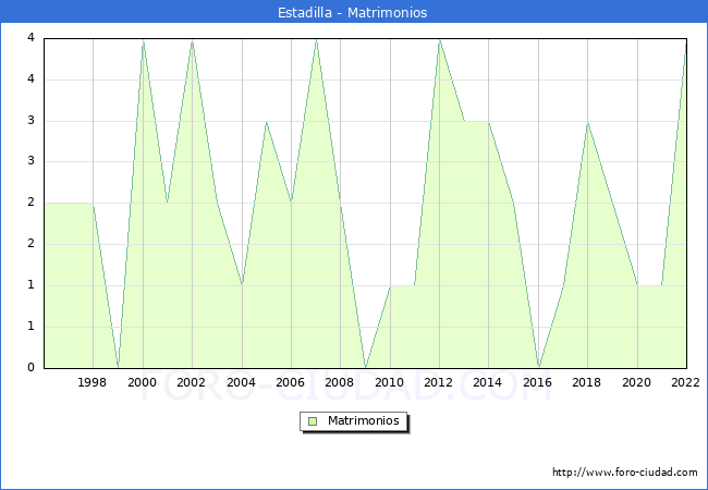 Numero de Matrimonios en el municipio de Estadilla desde 1996 hasta el 2022 