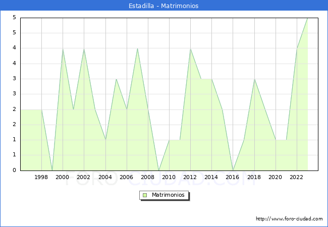 Numero de Matrimonios en el municipio de Estadilla desde 1996 hasta el 2023 