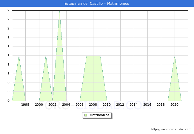 Numero de Matrimonios en el municipio de Estopiñán del Castillo desde 1996 hasta el 2021 