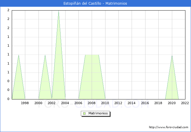 Numero de Matrimonios en el municipio de Estopin del Castillo desde 1996 hasta el 2022 
