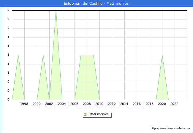 Numero de Matrimonios en el municipio de Estopin del Castillo desde 1996 hasta el 2023 
