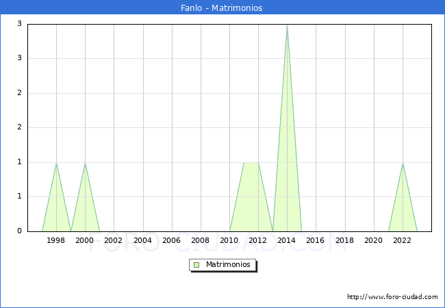 Numero de Matrimonios en el municipio de Fanlo desde 1996 hasta el 2023 