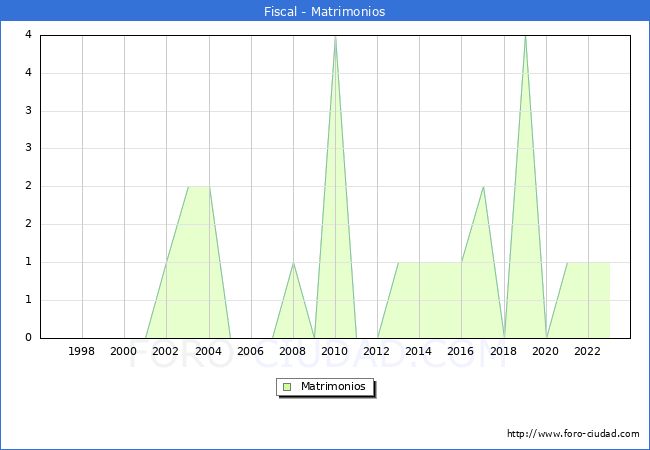 Numero de Matrimonios en el municipio de Fiscal desde 1996 hasta el 2023 