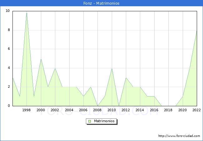 Numero de Matrimonios en el municipio de Fonz desde 1996 hasta el 2022 