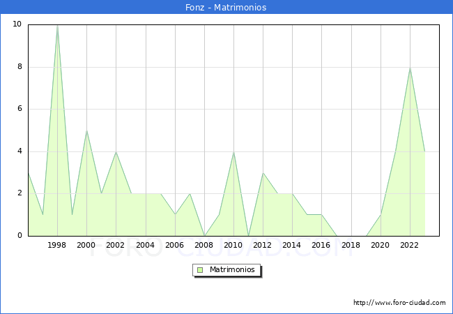 Numero de Matrimonios en el municipio de Fonz desde 1996 hasta el 2023 