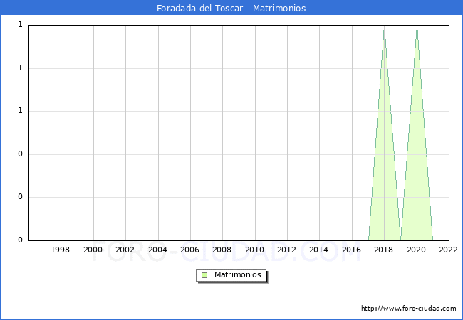 Numero de Matrimonios en el municipio de Foradada del Toscar desde 1996 hasta el 2022 