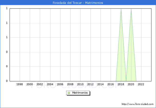Numero de Matrimonios en el municipio de Foradada del Toscar desde 1996 hasta el 2023 