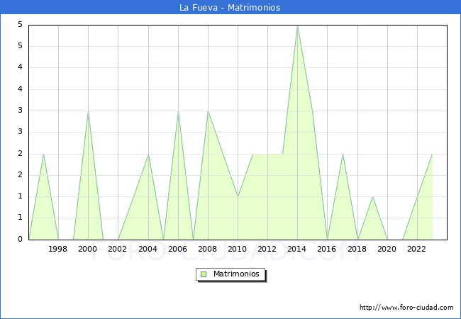 Numero de Matrimonios en el municipio de La Fueva desde 1996 hasta el 2023 