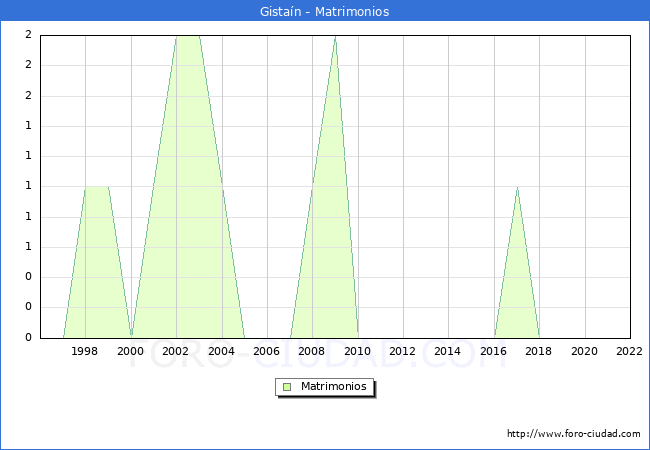 Numero de Matrimonios en el municipio de Gistan desde 1996 hasta el 2022 