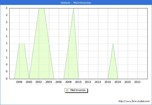 Numero de Matrimonios en el municipio de Gista�n desde 1996 hasta el 2023 