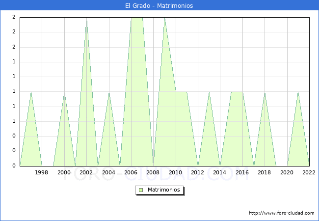 Numero de Matrimonios en el municipio de El Grado desde 1996 hasta el 2022 