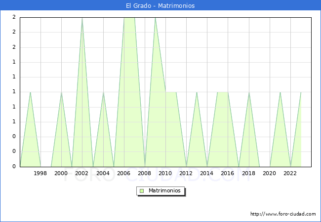 Numero de Matrimonios en el municipio de El Grado desde 1996 hasta el 2023 
