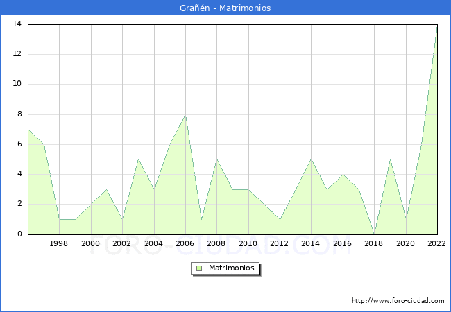 Numero de Matrimonios en el municipio de Gran desde 1996 hasta el 2022 