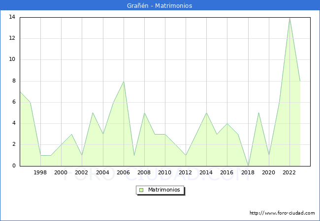 Numero de Matrimonios en el municipio de Gra��n desde 1996 hasta el 2023 