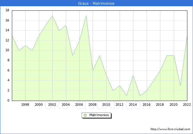 Numero de Matrimonios en el municipio de Graus desde 1996 hasta el 2022 