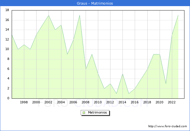 Numero de Matrimonios en el municipio de Graus desde 1996 hasta el 2023 