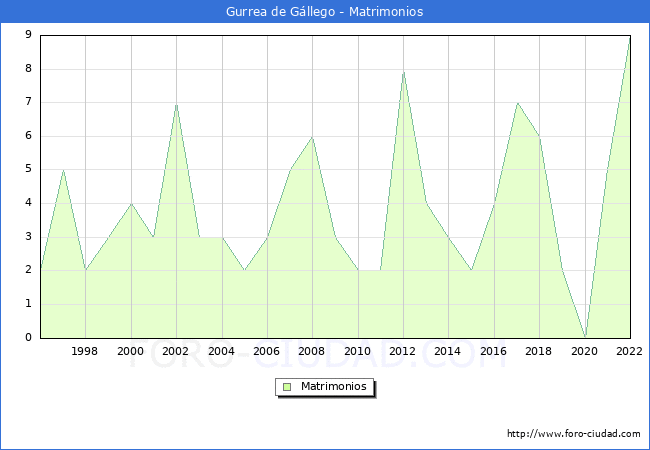 Numero de Matrimonios en el municipio de Gurrea de Gllego desde 1996 hasta el 2022 