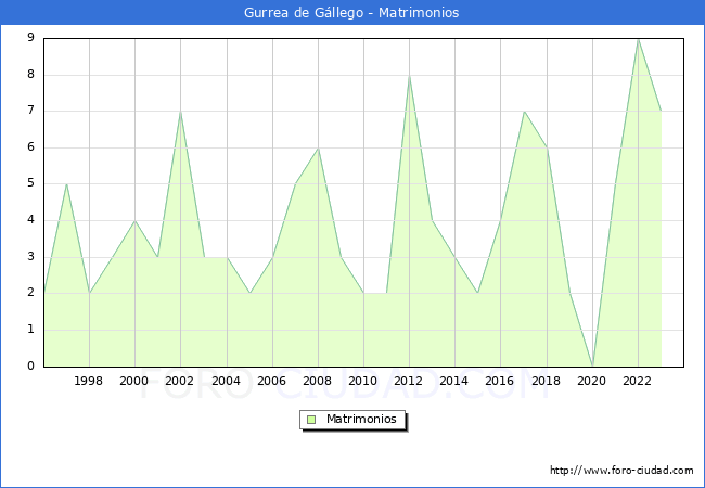 Numero de Matrimonios en el municipio de Gurrea de Gllego desde 1996 hasta el 2023 