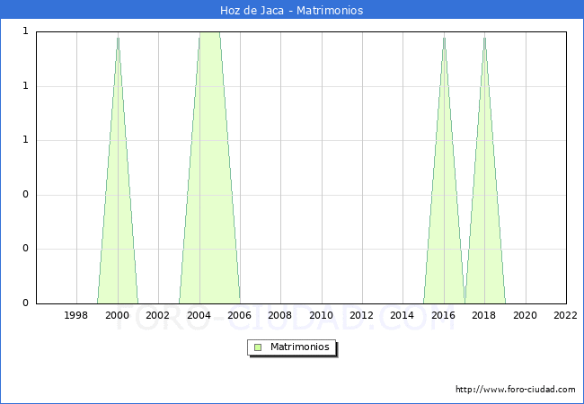 Numero de Matrimonios en el municipio de Hoz de Jaca desde 1996 hasta el 2022 