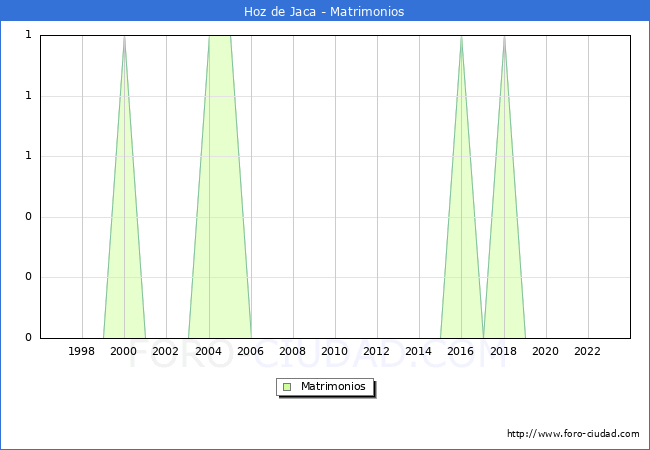 Numero de Matrimonios en el municipio de Hoz de Jaca desde 1996 hasta el 2023 