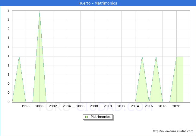 Numero de Matrimonios en el municipio de Huerto desde 1996 hasta el 2021 