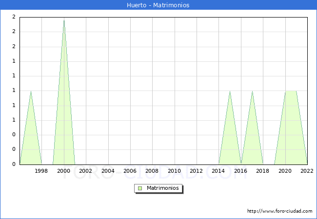 Numero de Matrimonios en el municipio de Huerto desde 1996 hasta el 2022 