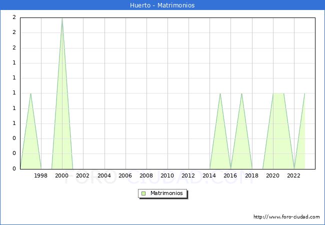 Numero de Matrimonios en el municipio de Huerto desde 1996 hasta el 2023 