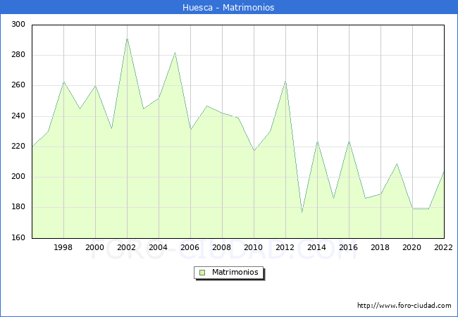 Numero de Matrimonios en el municipio de Huesca desde 1996 hasta el 2022 