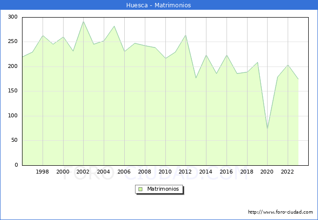 Numero de Matrimonios en el municipio de Huesca desde 1996 hasta el 2023 