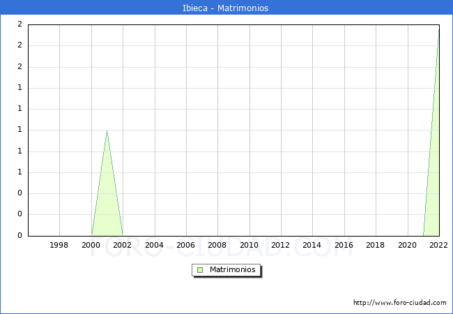 Numero de Matrimonios en el municipio de Ibieca desde 1996 hasta el 2022 