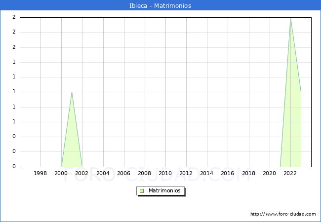Numero de Matrimonios en el municipio de Ibieca desde 1996 hasta el 2023 
