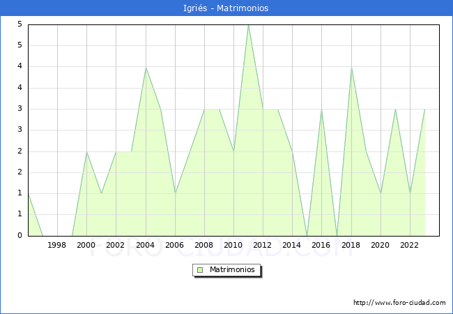 Numero de Matrimonios en el municipio de Igri�s desde 1996 hasta el 2023 