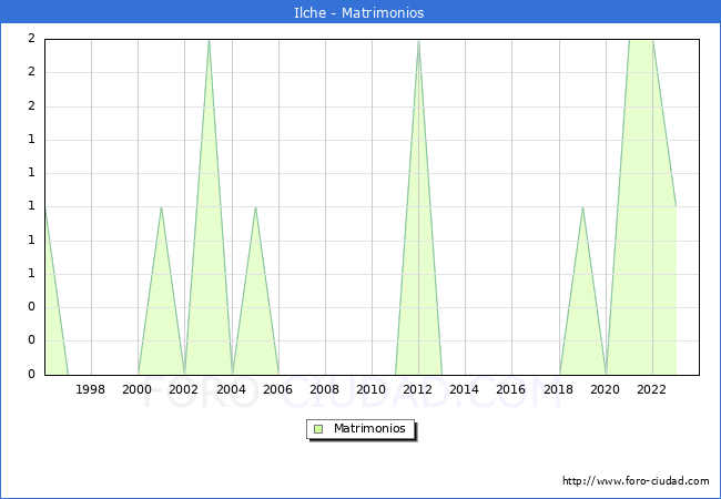 Numero de Matrimonios en el municipio de Ilche desde 1996 hasta el 2023 