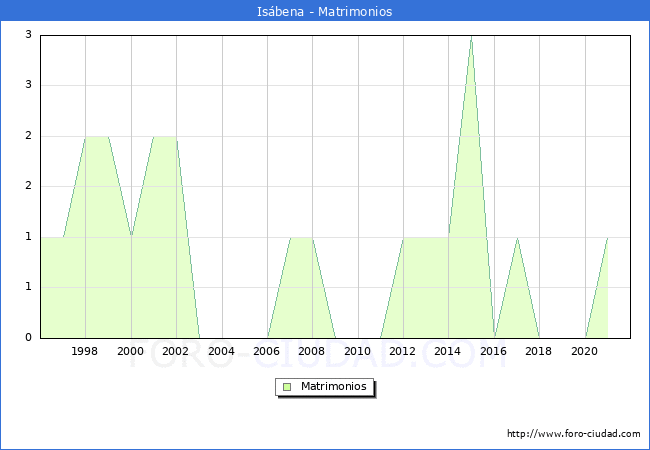 Numero de Matrimonios en el municipio de Isábena desde 1996 hasta el 2021 