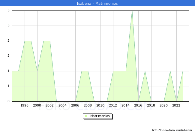 Numero de Matrimonios en el municipio de Is�bena desde 1996 hasta el 2023 