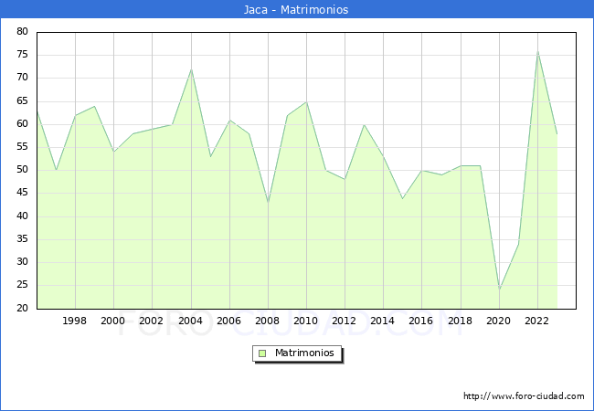 Numero de Matrimonios en el municipio de Jaca desde 1996 hasta el 2023 