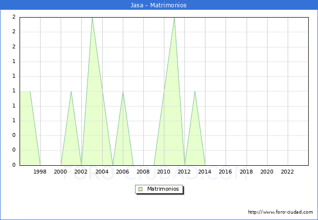 Numero de Matrimonios en el municipio de Jasa desde 1996 hasta el 2023 