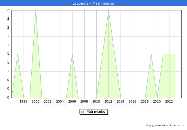 Numero de Matrimonios en el municipio de Labuerda desde 1996 hasta el 2023 
