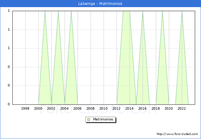 Numero de Matrimonios en el municipio de Laluenga desde 1996 hasta el 2023 