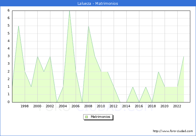 Numero de Matrimonios en el municipio de Lalueza desde 1996 hasta el 2023 