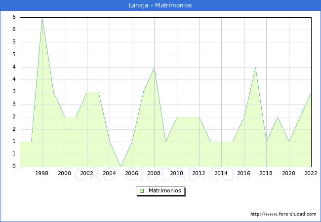 Numero de Matrimonios en el municipio de Lanaja desde 1996 hasta el 2022 