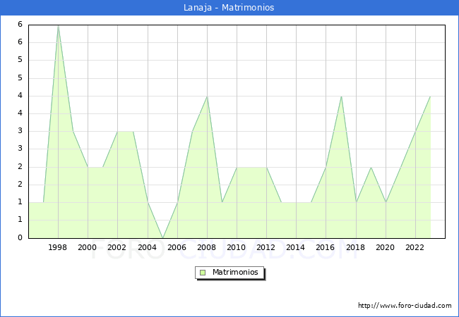 Numero de Matrimonios en el municipio de Lanaja desde 1996 hasta el 2023 